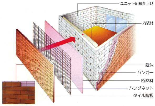 国土交通省より認定された、鉄筋コンクリート組構造(RM造)の広報を主体にして建てる当社の建造物は、
                        断熱性、蓄熱、耐震性、耐久性に優れており、健康・ストレス、環境問題に配慮しています。